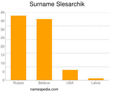 Surname Slesarchik