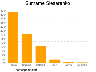 Surname Slesarenko
