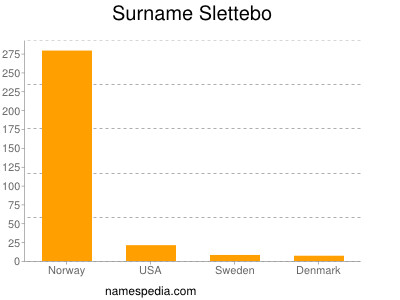 Familiennamen Slettebo