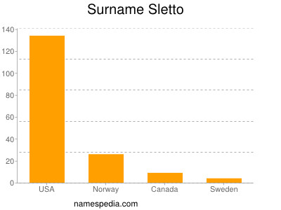 Surname Sletto