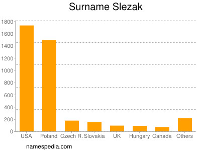 Surname Slezak