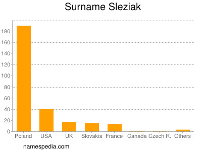 Surname Sleziak