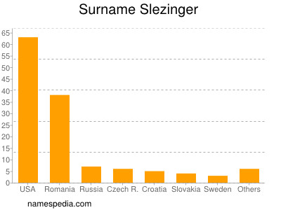 Surname Slezinger