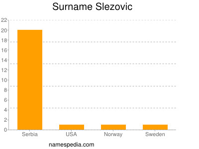 Surname Slezovic