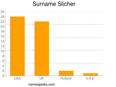 Surname Slicher