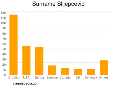 Surname Slijepcevic