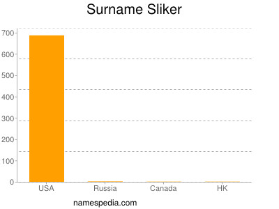 Surname Sliker