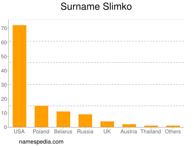 Familiennamen Slimko