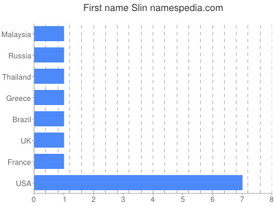 Given name Slin