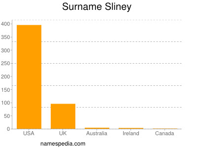 Surname Sliney