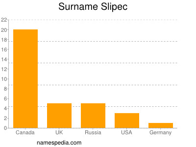Surname Slipec
