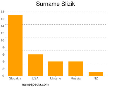 Surname Slizik