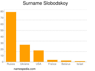 Surname Slobodskoy