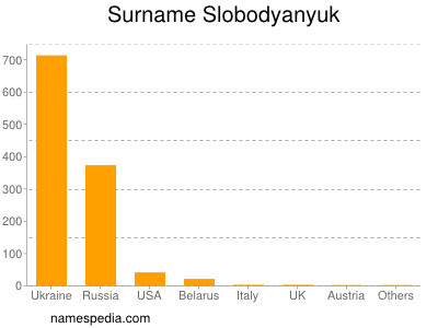 Surname Slobodyanyuk