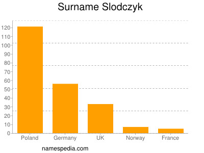 Surname Slodczyk