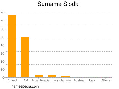Surname Slodki