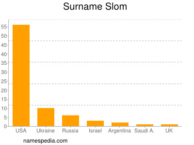 Surname Slom