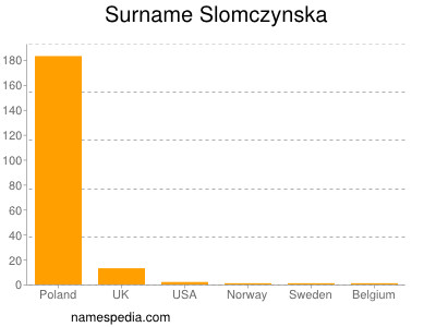 Surname Slomczynska