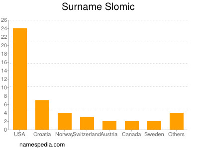 Surname Slomic