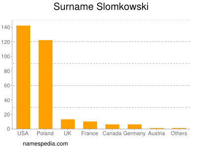 Surname Slomkowski