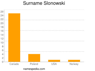 nom Slonowski