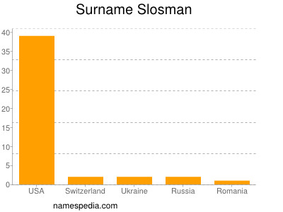 Surname Slosman