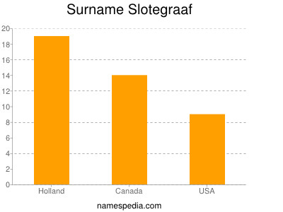 Surname Slotegraaf
