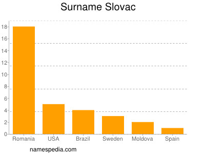 Surname Slovac