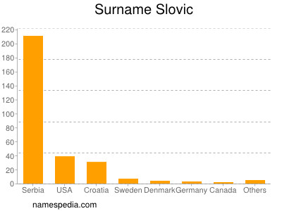 nom Slovic
