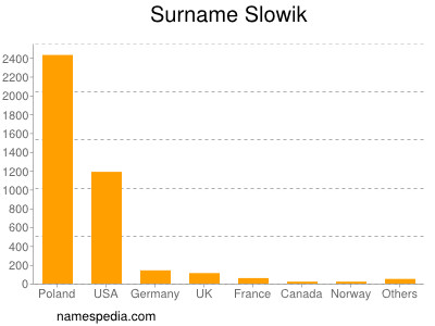 Surname Slowik