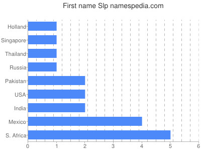 1 slp to php today