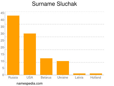 nom Sluchak