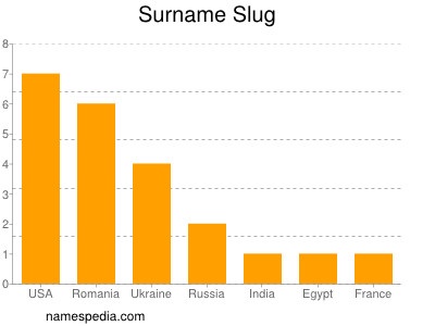 Surname Slug