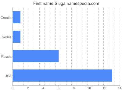 Given name Sluga