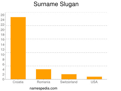 Familiennamen Slugan