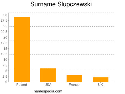 Surname Slupczewski