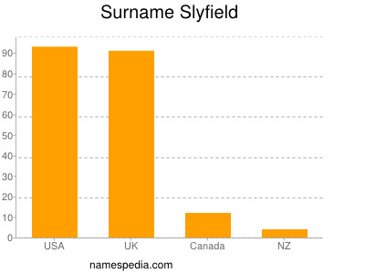 Surname Slyfield