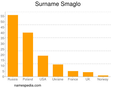 Surname Smaglo