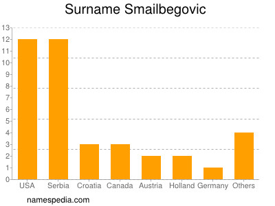 Familiennamen Smailbegovic