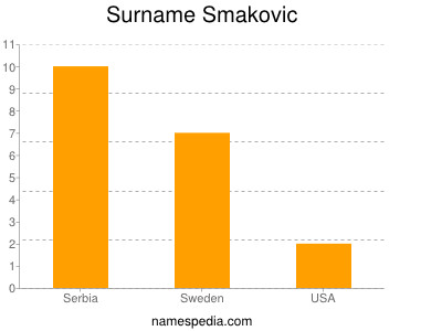 Surname Smakovic
