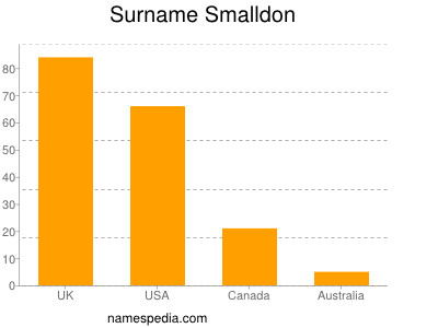 Surname Smalldon
