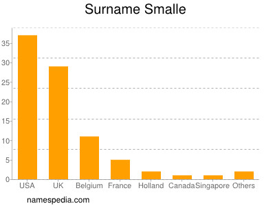 Surname Smalle