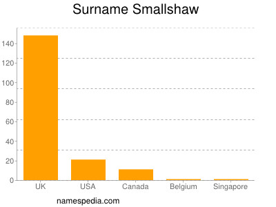 Surname Smallshaw