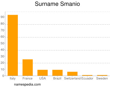 Surname Smanio