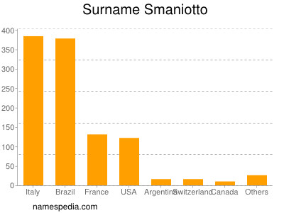 Surname Smaniotto