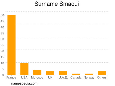 Surname Smaoui