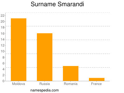 Surname Smarandi