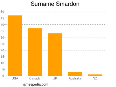 Surname Smardon