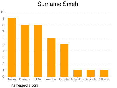 Surname Smeh