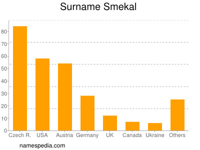 Surname Smekal
